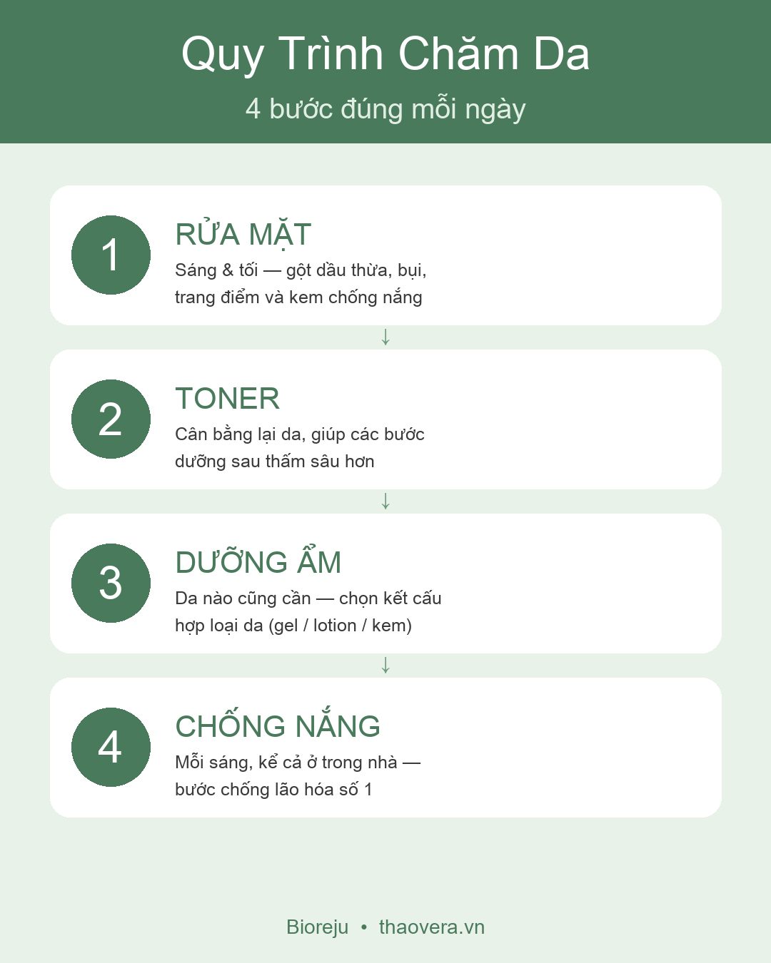 Quy trình chăm sóc da 4 bước: rửa mặt, toner, dưỡng ẩm, chống nắng